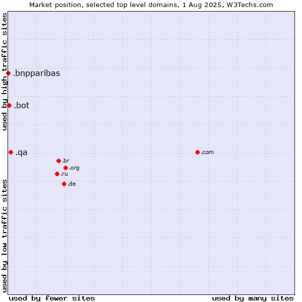 Market position of .qa (Qatar) vs. .bot (Bot, short for (software) robot.) vs. .bnpparibas (BNP Paribas brand)