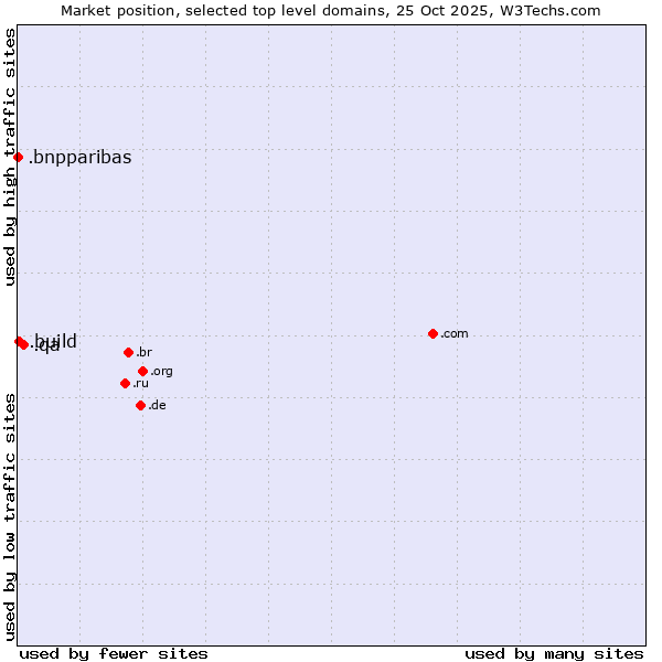 Market position of .qa (Qatar) vs. .build (Build) vs. .bnpparibas (BNP Paribas brand)