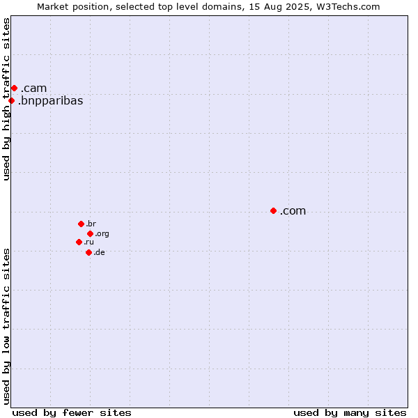 Market position of .com (Commercial entities) vs. .cam (Cameras, photography and film-making) vs. .bnpparibas (BNP Paribas brand)