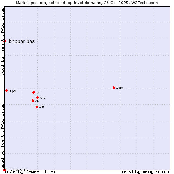 Market position of .qa (Qatar) vs. .bnpparibas (BNP Paribas brand) vs. .caravan (Caravan)
