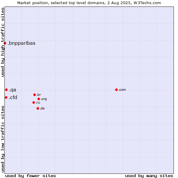 Market position of .qa (Qatar) vs. .cfd (Contract for difference (CFD) trading) vs. .bnpparibas (BNP Paribas brand)