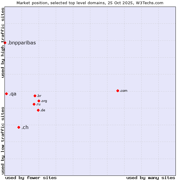 Market position of .ch (Switzerland) vs. .qa (Qatar) vs. .bnpparibas (BNP Paribas brand)