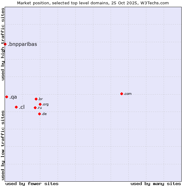 Market position of .cl (Chile) vs. .qa (Qatar) vs. .bnpparibas (BNP Paribas brand)