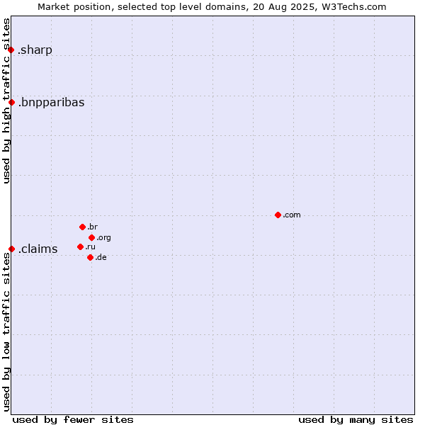 Market position of .claims (Claims) vs. .bnpparibas (BNP Paribas brand) vs. .sharp (Sharp brand)