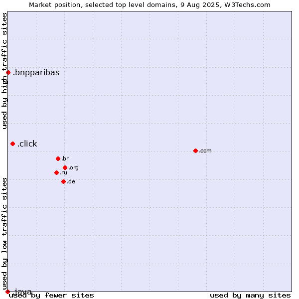 Market position of .click (Click) vs. .bnpparibas (BNP Paribas brand) vs. .java (Java programming language)