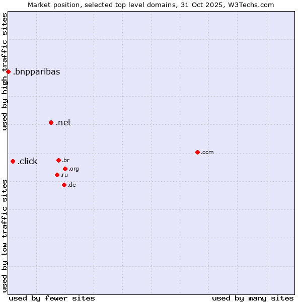 Market position of .net (Network providers) vs. .click (Click) vs. .bnpparibas (BNP Paribas brand)