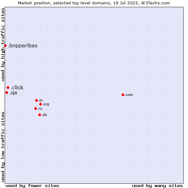 Market position of .click (Click) vs. .qa (Qatar) vs. .bnpparibas (BNP Paribas brand)