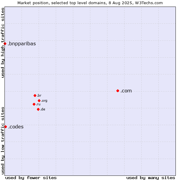 Market position of .com (Commercial entities) vs. .codes (Codes) vs. .bnpparibas (BNP Paribas brand)