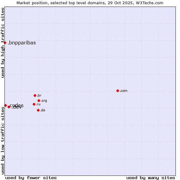 Market position of .dev (Dev, projects in development) vs. .codes (Codes) vs. .bnpparibas (BNP Paribas brand)