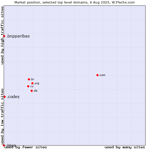 Market position of .codes (Codes) vs. .bnpparibas (BNP Paribas brand) vs. .java (Java programming language)