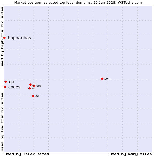 Market position of .qa (Qatar) vs. .codes (Codes) vs. .bnpparibas (BNP Paribas brand)