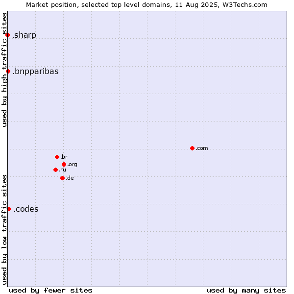 Market position of .codes (Codes) vs. .bnpparibas (BNP Paribas brand) vs. .sharp (Sharp brand)