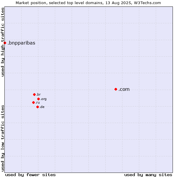 Market position of .com (Commercial entities) vs. .bnpparibas (BNP Paribas brand)