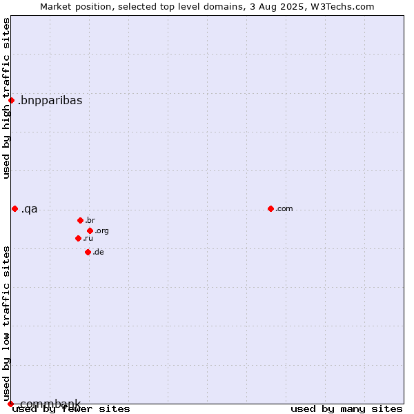 Market position of .qa (Qatar) vs. .bnpparibas (BNP Paribas brand) vs. .commbank (Commbank brand)