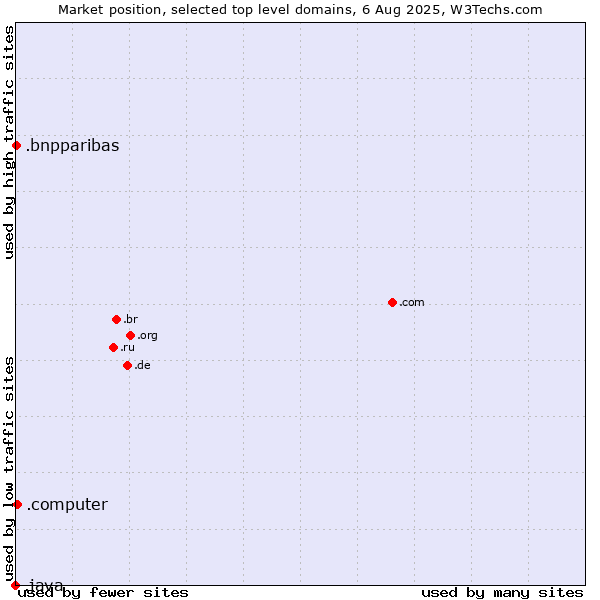 Market position of .computer (Computer industry) vs. .bnpparibas (BNP Paribas brand) vs. .java (Java programming language)