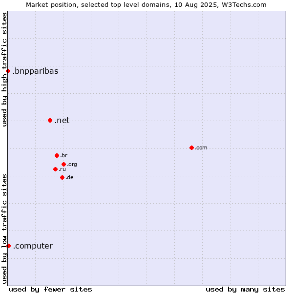 Market position of .net (Network providers) vs. .computer (Computer industry) vs. .bnpparibas (BNP Paribas brand)