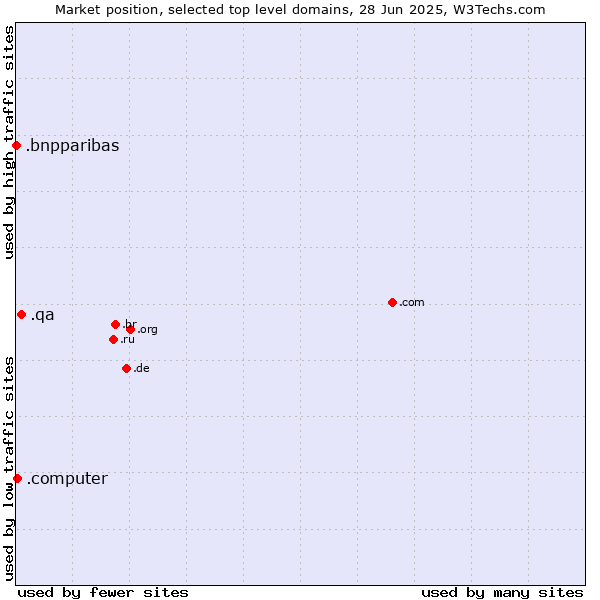 Market position of .qa (Qatar) vs. .computer (Computer industry) vs. .bnpparibas (BNP Paribas brand)