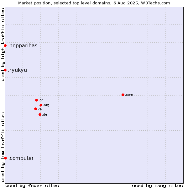 Market position of .computer (Computer industry) vs. .bnpparibas (BNP Paribas brand) vs. .ryukyu (Ryukyu, region of Okinawa, Japan)