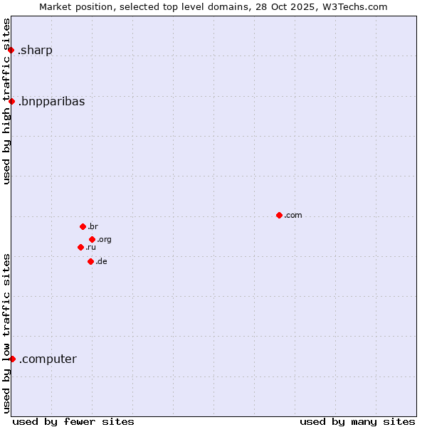 Market position of .computer (Computer industry) vs. .bnpparibas (BNP Paribas brand) vs. .sharp (Sharp brand)
