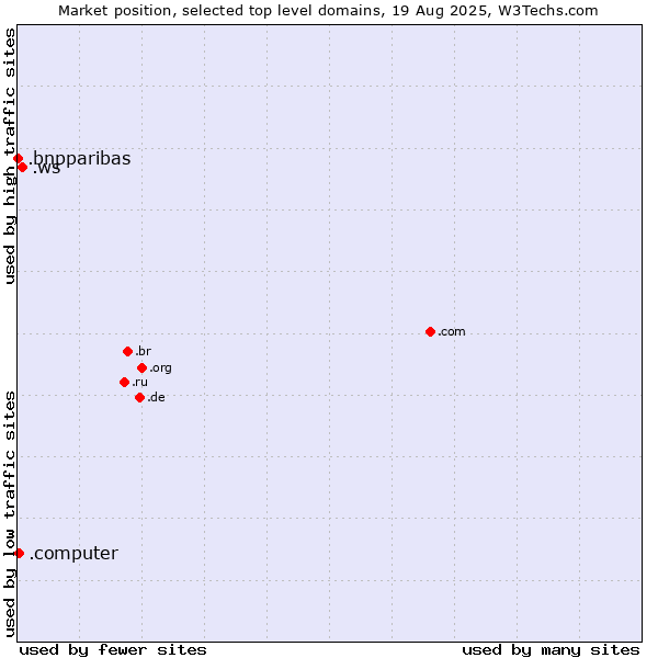 Market position of .ws (Samoa) vs. .computer (Computer industry) vs. .bnpparibas (BNP Paribas brand)
