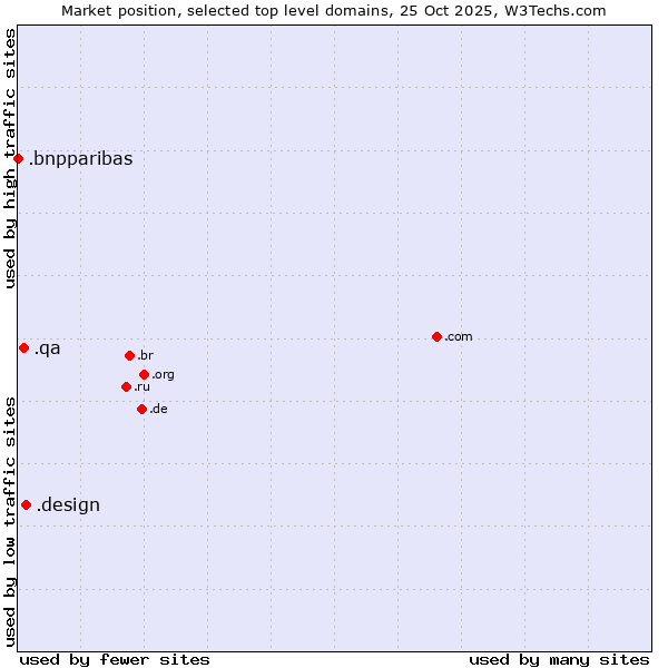 Market position of .design (Design) vs. .qa (Qatar) vs. .bnpparibas (BNP Paribas brand)