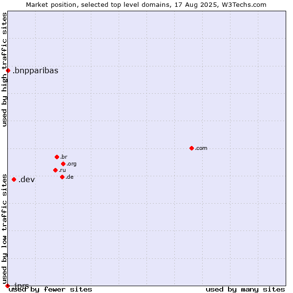 Market position of .dev (Dev, projects in development) vs. .bnpparibas (BNP Paribas brand) vs. .jprs (Japan Registry Services brand)