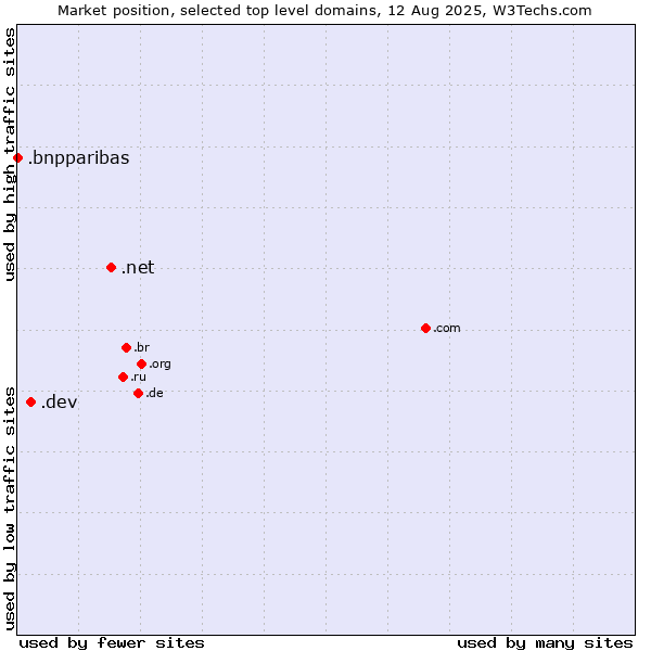 Market position of .net (Network providers) vs. .dev (Dev, projects in development) vs. .bnpparibas (BNP Paribas brand)