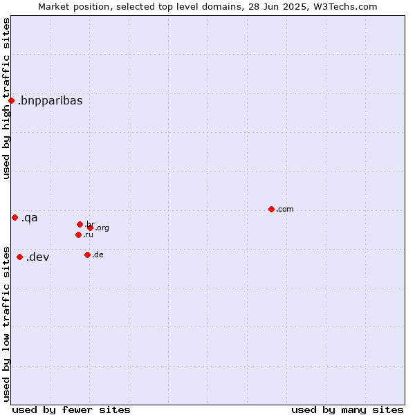 Market position of .dev (Dev, projects in development) vs. .qa (Qatar) vs. .bnpparibas (BNP Paribas brand)
