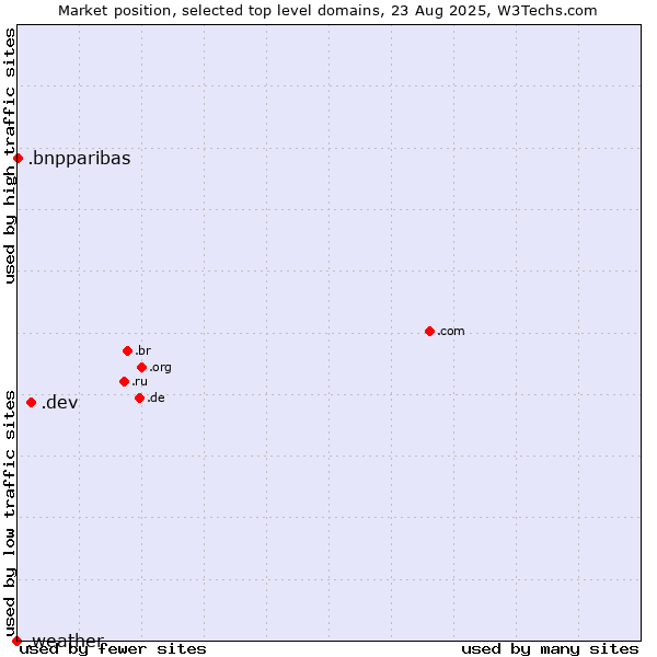 Market position of .dev (Dev, projects in development) vs. .bnpparibas (BNP Paribas brand) vs. .weather (Weather)
