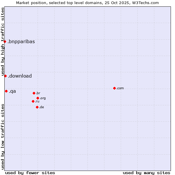 Market position of .qa (Qatar) vs. .download (Download) vs. .bnpparibas (BNP Paribas brand)