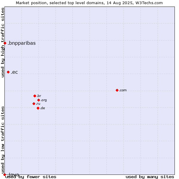 Market position of .ec (Ecuador) vs. .bnpparibas (BNP Paribas brand) vs. .java (Java programming language)