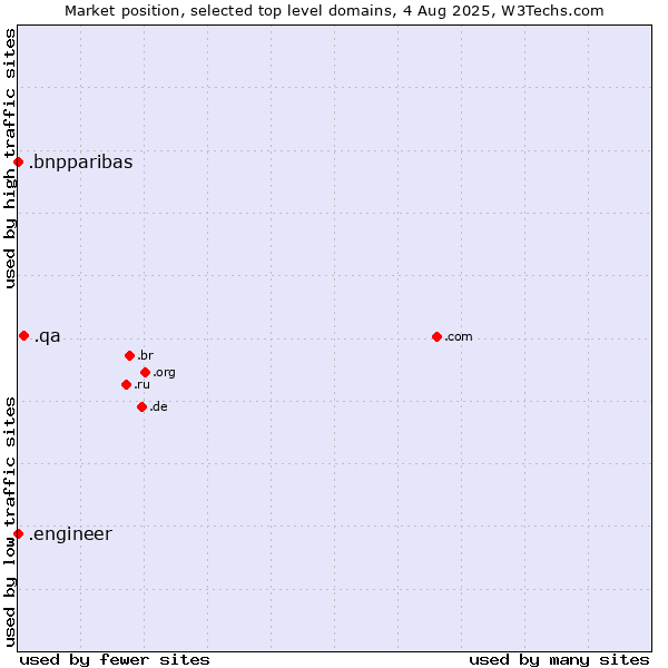 Market position of .qa (Qatar) vs. .engineer (Engineer) vs. .bnpparibas (BNP Paribas brand)