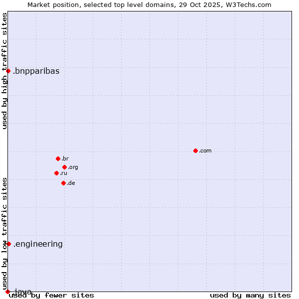 Market position of .engineering (Engineering) vs. .bnpparibas (BNP Paribas brand) vs. .java (Java programming language)