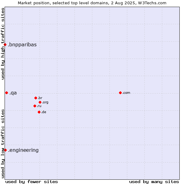 Market position of .qa (Qatar) vs. .engineering (Engineering) vs. .bnpparibas (BNP Paribas brand)