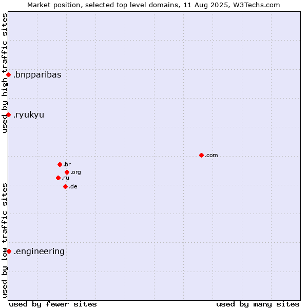 Market position of .engineering (Engineering) vs. .bnpparibas (BNP Paribas brand) vs. .ryukyu (Ryukyu, region of Okinawa, Japan)