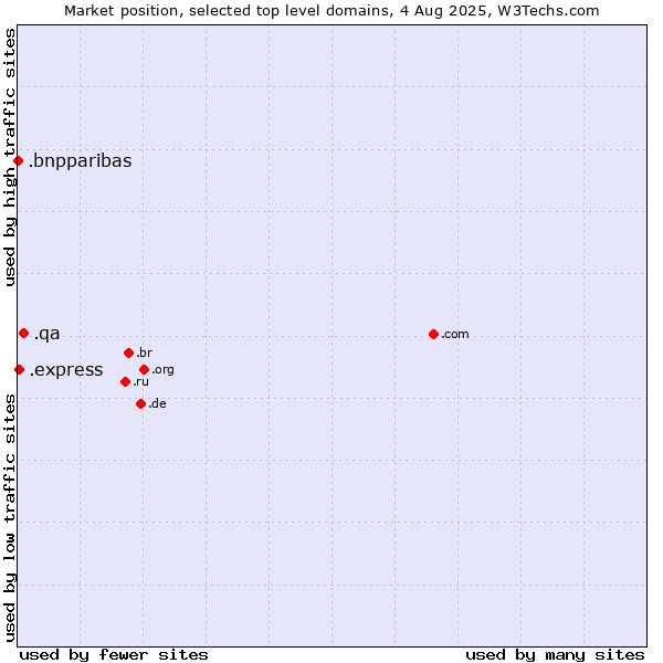 Market position of .qa (Qatar) vs. .express (Express) vs. .bnpparibas (BNP Paribas brand)