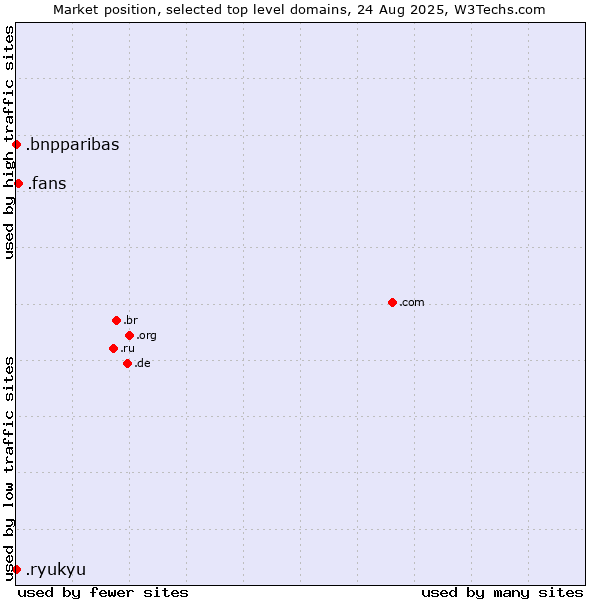 Market position of .fans (Fans) vs. .bnpparibas (BNP Paribas brand) vs. .ryukyu (Ryukyu, region of Okinawa, Japan)