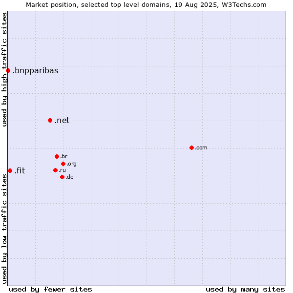 Market position of .net (Network providers) vs. .fit (Fitness industry) vs. .bnpparibas (BNP Paribas brand)