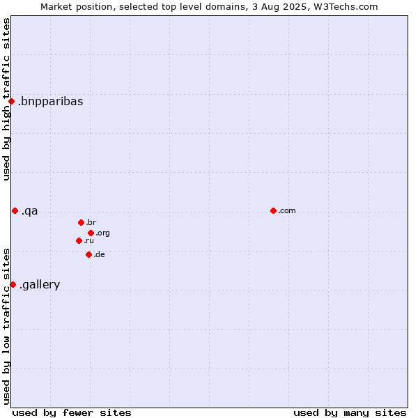 Market position of .qa (Qatar) vs. .gallery (Gallery) vs. .bnpparibas (BNP Paribas brand)