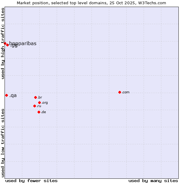 Market position of .gg (Guernsey) vs. .qa (Qatar) vs. .bnpparibas (BNP Paribas brand)