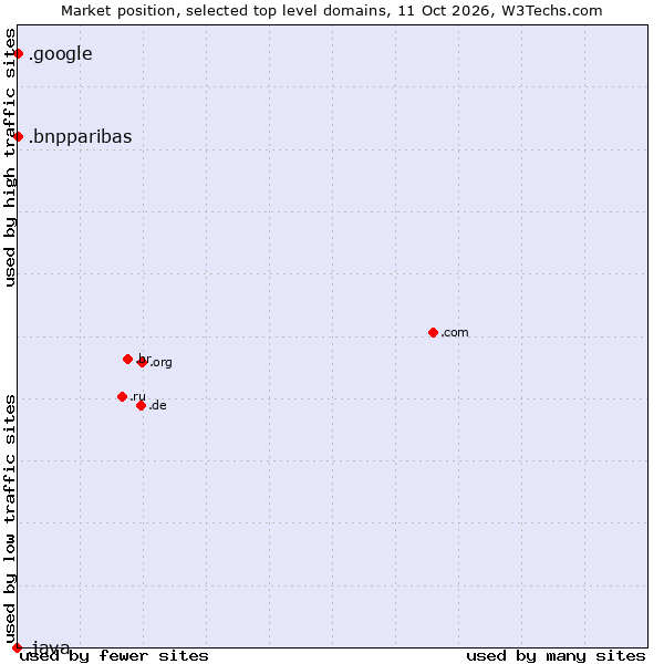 Market position of .google (Google brand) vs. .bnpparibas (BNP Paribas brand) vs. .java (Java programming language)