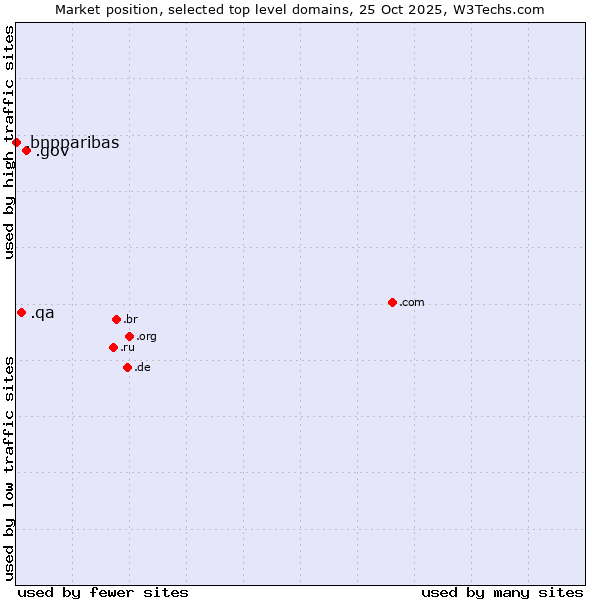 Market position of .gov (United States Government) vs. .qa (Qatar) vs. .bnpparibas (BNP Paribas brand)