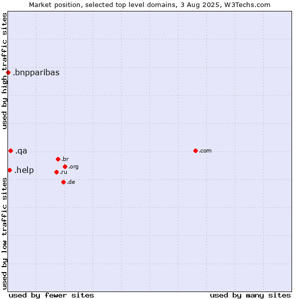 Market position of .qa (Qatar) vs. .help (Help) vs. .bnpparibas (BNP Paribas brand)