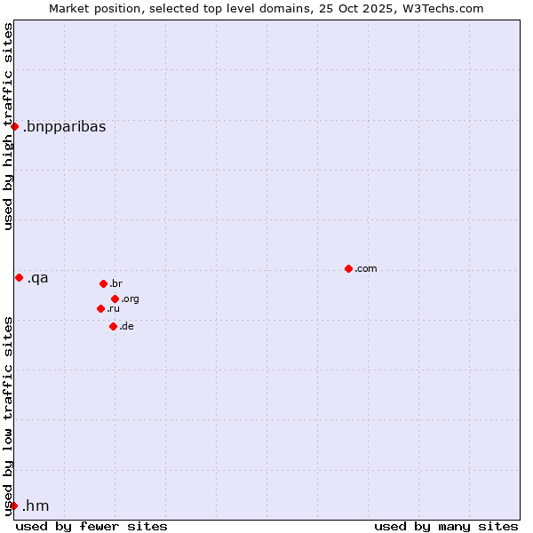 Market position of .qa (Qatar) vs. .bnpparibas (BNP Paribas brand) vs. .hm (Heard Island and McDonald Islands)