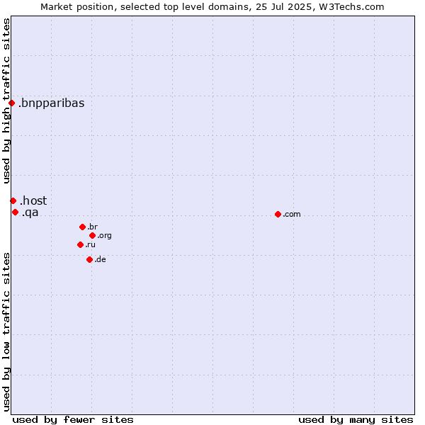 Market position of .qa (Qatar) vs. .host (Hosting industry) vs. .bnpparibas (BNP Paribas brand)
