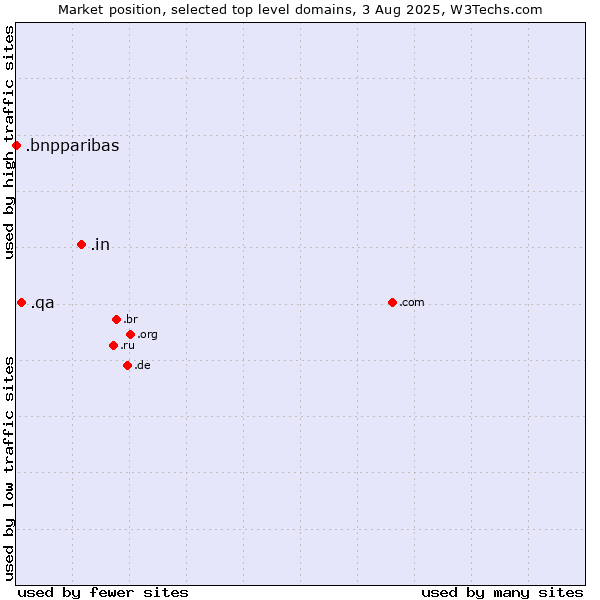 Market position of .in (India) vs. .qa (Qatar) vs. .bnpparibas (BNP Paribas brand)