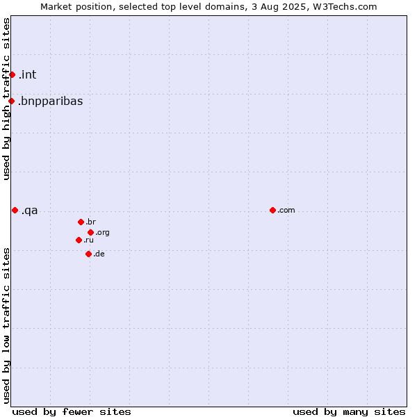 Market position of .qa (Qatar) vs. .int (International government treaties) vs. .bnpparibas (BNP Paribas brand)