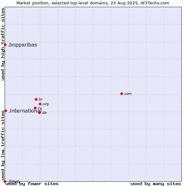 Market position of .international (International) vs. .bnpparibas (BNP Paribas brand) vs. .java (Java programming language)
