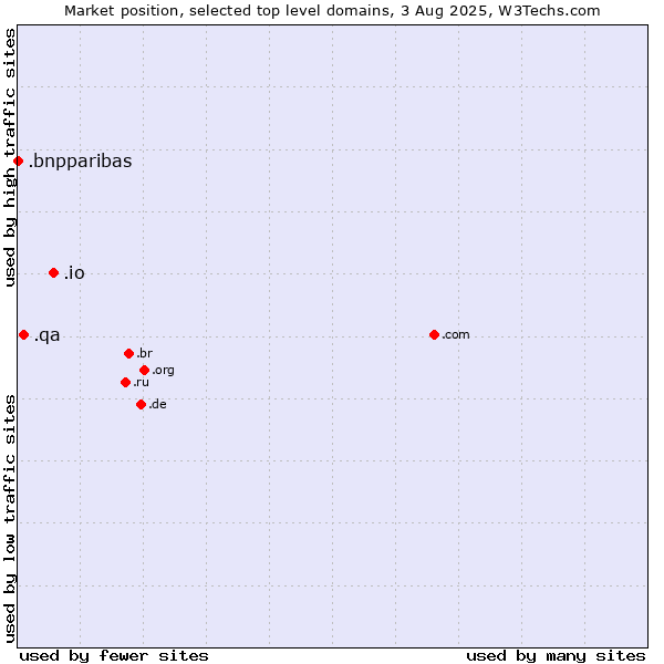 Market position of .io (British Indian Ocean Territory) vs. .qa (Qatar) vs. .bnpparibas (BNP Paribas brand)