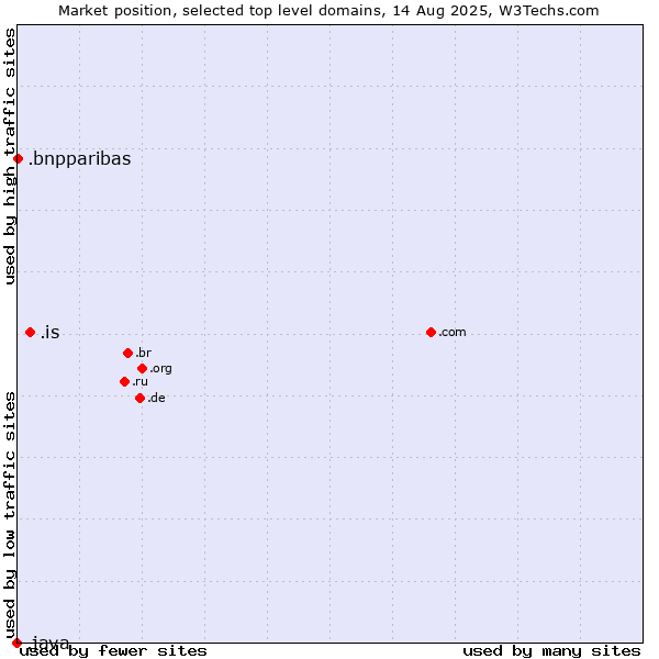Market position of .is (Iceland) vs. .bnpparibas (BNP Paribas brand) vs. .java (Java programming language)